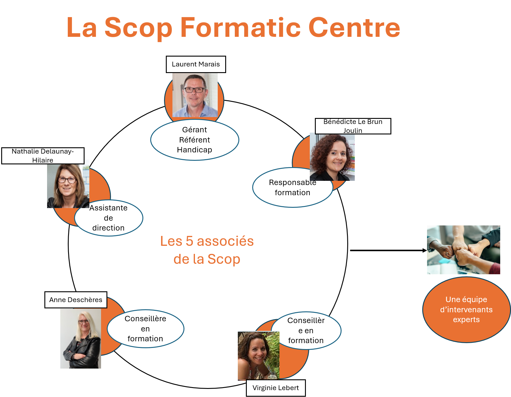 la team de la scop formatic centre